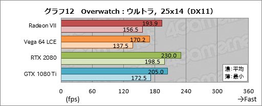 画像ギャラリー No.032のサムネイル画像 / 「Radeon VII」レビュー。世界初の「7nm,16GB HBM2,1TB/s」なゲーマー向けGPUはRTX 2080に勝てるか