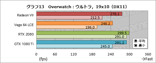 画像ギャラリー No.033のサムネイル画像 / 「Radeon VII」レビュー。世界初の「7nm,16GB HBM2,1TB/s」なゲーマー向けGPUはRTX 2080に勝てるか