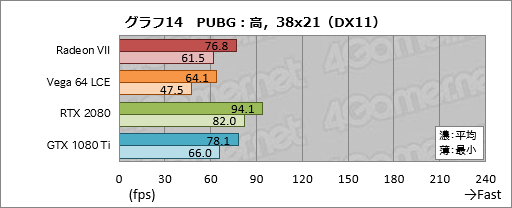 画像ギャラリー No.034のサムネイル画像 / 「Radeon VII」レビュー。世界初の「7nm,16GB HBM2,1TB/s」なゲーマー向けGPUはRTX 2080に勝てるか