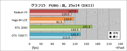 画像ギャラリー No.035のサムネイル画像 / 「Radeon VII」レビュー。世界初の「7nm,16GB HBM2,1TB/s」なゲーマー向けGPUはRTX 2080に勝てるか