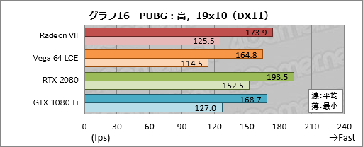 画像ギャラリー No.036のサムネイル画像 / 「Radeon VII」レビュー。世界初の「7nm,16GB HBM2,1TB/s」なゲーマー向けGPUはRTX 2080に勝てるか
