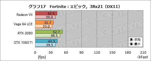 画像ギャラリー No.037のサムネイル画像 / 「Radeon VII」レビュー。世界初の「7nm,16GB HBM2,1TB/s」なゲーマー向けGPUはRTX 2080に勝てるか