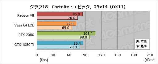 画像ギャラリー No.038のサムネイル画像 / 「Radeon VII」レビュー。世界初の「7nm,16GB HBM2,1TB/s」なゲーマー向けGPUはRTX 2080に勝てるか