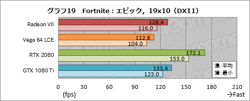 画像ギャラリー No.039のサムネイル画像 / 「Radeon VII」レビュー。世界初の「7nm,16GB HBM2,1TB/s」なゲーマー向けGPUはRTX 2080に勝てるか