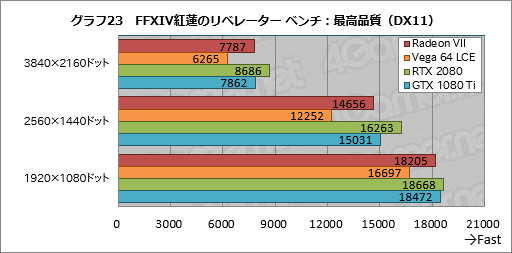 画像ギャラリー No.043のサムネイル画像 / 「Radeon VII」レビュー。世界初の「7nm,16GB HBM2,1TB/s」なゲーマー向けGPUはRTX 2080に勝てるか