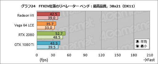 画像ギャラリー No.044のサムネイル画像 / 「Radeon VII」レビュー。世界初の「7nm,16GB HBM2,1TB/s」なゲーマー向けGPUはRTX 2080に勝てるか
