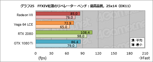 画像ギャラリー No.045のサムネイル画像 / 「Radeon VII」レビュー。世界初の「7nm,16GB HBM2,1TB/s」なゲーマー向けGPUはRTX 2080に勝てるか