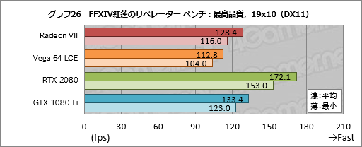 画像ギャラリー No.046のサムネイル画像 / 「Radeon VII」レビュー。世界初の「7nm,16GB HBM2,1TB/s」なゲーマー向けGPUはRTX 2080に勝てるか
