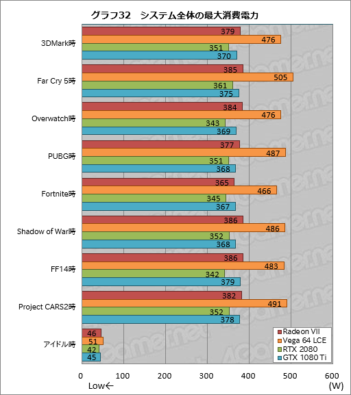 画像ギャラリー No.052のサムネイル画像 / 「Radeon VII」レビュー。世界初の「7nm,16GB HBM2,1TB/s」なゲーマー向けGPUはRTX 2080に勝てるか