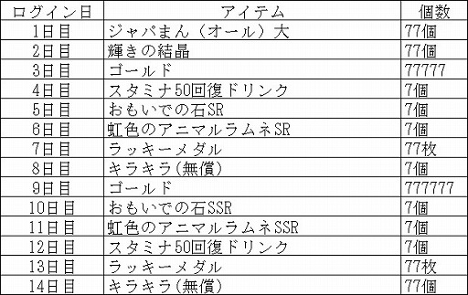 画像ギャラリー No.007のサムネイル画像 / 「けものフレンズ3」,“もうすぐ!リリース777日記念ログインボーナス”が開催