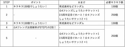 画像ギャラリー No.011のサムネイル画像 / 「けものフレンズ3」，2.5周年記念シナリオイベント“はなまる寄れば文殊の知恵！”が本日より開催に