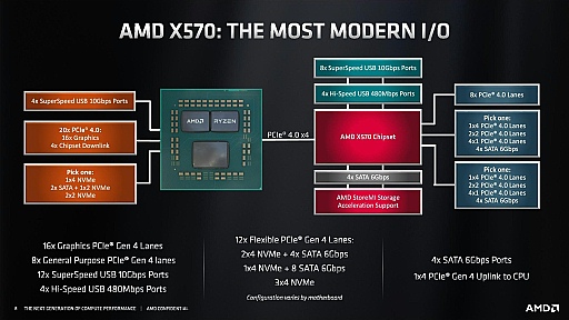 画像ギャラリー No.007のサムネイル画像 / 西川善司の3DGE:Zen 2×PCIe4時代のAM4プラットフォームアップグレード指南〜PCIe4の直接の恩恵はグラフィックスよりもストレージのパフォーマンス?