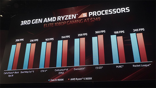 画像ギャラリー No.007のサムネイル画像 / 「Ryzen 9 3950X」は16コア32スレッドに到達。AMDが独自イベントで「Ryzen 3000」の追加ラインナップを発表
