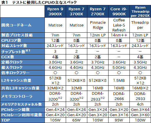 画像ギャラリー No.023のサムネイル画像 / 「Ryzen 9 3900X」「Ryzen 7 3700X」レビュー。期待のZen 2は競合に迫るゲーム性能を有し,マルチコア性能では圧倒する
