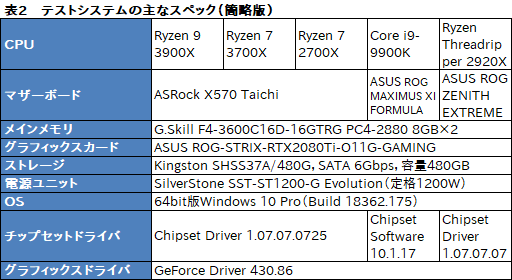 画像ギャラリー No.026のサムネイル画像 / 「Ryzen 9 3900X」「Ryzen 7 3700X」レビュー。期待のZen 2は競合に迫るゲーム性能を有し,マルチコア性能では圧倒する
