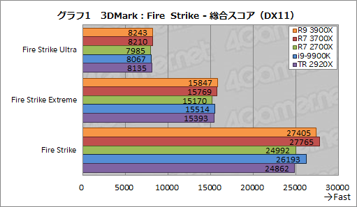 画像ギャラリー No.028のサムネイル画像 / 「Ryzen 9 3900X」「Ryzen 7 3700X」レビュー。期待のZen 2は競合に迫るゲーム性能を有し,マルチコア性能では圧倒する
