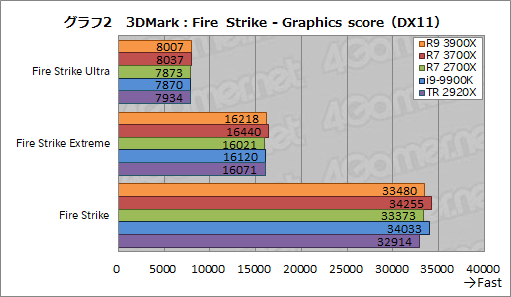 画像ギャラリー No.029のサムネイル画像 / 「Ryzen 9 3900X」「Ryzen 7 3700X」レビュー。期待のZen 2は競合に迫るゲーム性能を有し,マルチコア性能では圧倒する
