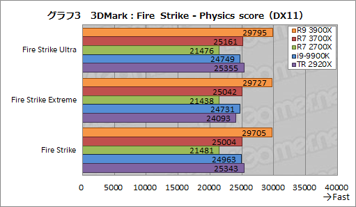 画像ギャラリー No.030のサムネイル画像 / 「Ryzen 9 3900X」「Ryzen 7 3700X」レビュー。期待のZen 2は競合に迫るゲーム性能を有し,マルチコア性能では圧倒する