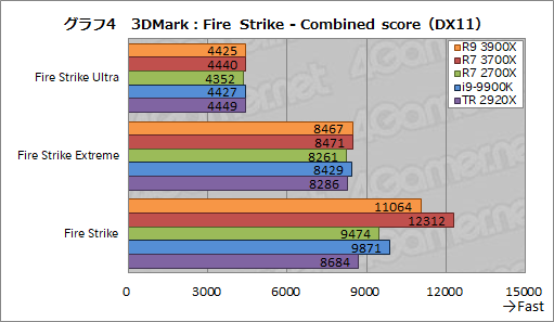 画像ギャラリー No.031のサムネイル画像 / 「Ryzen 9 3900X」「Ryzen 7 3700X」レビュー。期待のZen 2は競合に迫るゲーム性能を有し,マルチコア性能では圧倒する