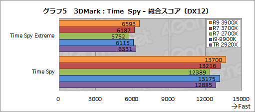 画像ギャラリー No.032のサムネイル画像 / 「Ryzen 9 3900X」「Ryzen 7 3700X」レビュー。期待のZen 2は競合に迫るゲーム性能を有し,マルチコア性能では圧倒する