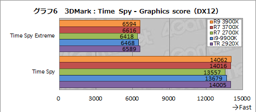 画像ギャラリー No.033のサムネイル画像 / 「Ryzen 9 3900X」「Ryzen 7 3700X」レビュー。期待のZen 2は競合に迫るゲーム性能を有し,マルチコア性能では圧倒する