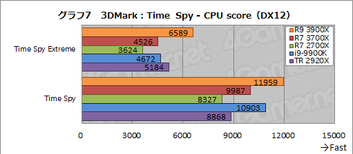 画像ギャラリー No.034のサムネイル画像 / 「Ryzen 9 3900X」「Ryzen 7 3700X」レビュー。期待のZen 2は競合に迫るゲーム性能を有し,マルチコア性能では圧倒する