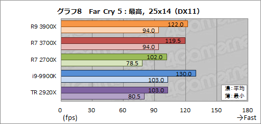 画像ギャラリー No.035のサムネイル画像 / 「Ryzen 9 3900X」「Ryzen 7 3700X」レビュー。期待のZen 2は競合に迫るゲーム性能を有し,マルチコア性能では圧倒する