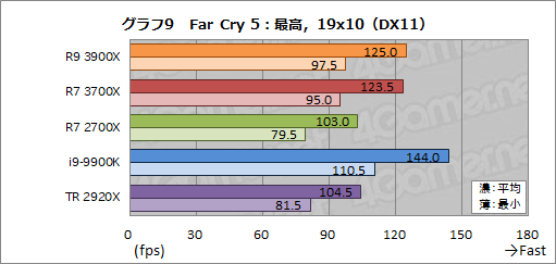画像ギャラリー No.036のサムネイル画像 / 「Ryzen 9 3900X」「Ryzen 7 3700X」レビュー。期待のZen 2は競合に迫るゲーム性能を有し,マルチコア性能では圧倒する