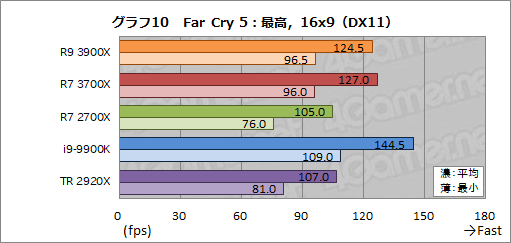 画像ギャラリー No.037のサムネイル画像 / 「Ryzen 9 3900X」「Ryzen 7 3700X」レビュー。期待のZen 2は競合に迫るゲーム性能を有し,マルチコア性能では圧倒する