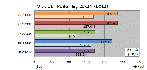 画像ギャラリー No.038のサムネイル画像 / 「Ryzen 9 3900X」「Ryzen 7 3700X」レビュー。期待のZen 2は競合に迫るゲーム性能を有し,マルチコア性能では圧倒する