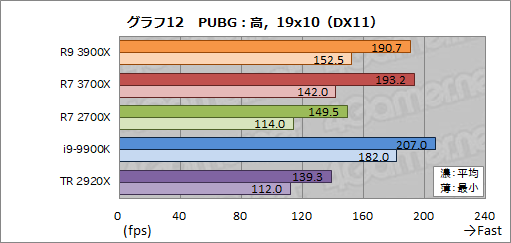 画像ギャラリー No.039のサムネイル画像 / 「Ryzen 9 3900X」「Ryzen 7 3700X」レビュー。期待のZen 2は競合に迫るゲーム性能を有し,マルチコア性能では圧倒する