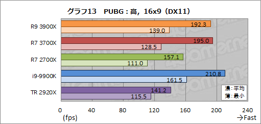 画像ギャラリー No.040のサムネイル画像 / 「Ryzen 9 3900X」「Ryzen 7 3700X」レビュー。期待のZen 2は競合に迫るゲーム性能を有し,マルチコア性能では圧倒する