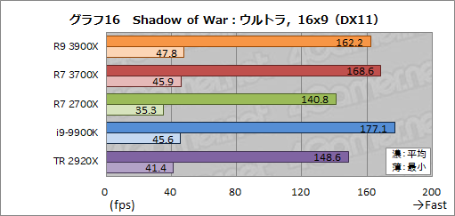 画像ギャラリー No.043のサムネイル画像 / 「Ryzen 9 3900X」「Ryzen 7 3700X」レビュー。期待のZen 2は競合に迫るゲーム性能を有し,マルチコア性能では圧倒する