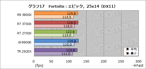 画像ギャラリー No.044のサムネイル画像 / 「Ryzen 9 3900X」「Ryzen 7 3700X」レビュー。期待のZen 2は競合に迫るゲーム性能を有し,マルチコア性能では圧倒する