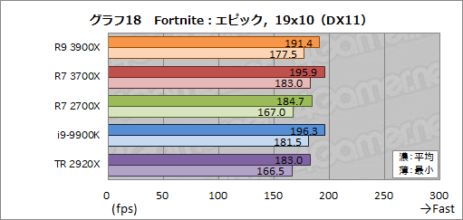 画像ギャラリー No.045のサムネイル画像 / 「Ryzen 9 3900X」「Ryzen 7 3700X」レビュー。期待のZen 2は競合に迫るゲーム性能を有し,マルチコア性能では圧倒する