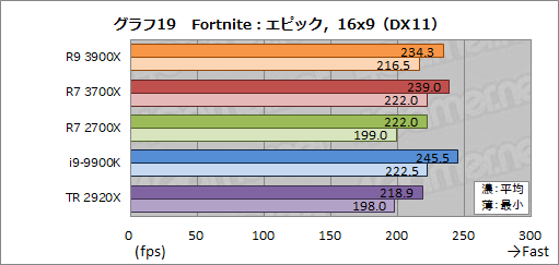 画像ギャラリー No.046のサムネイル画像 / 「Ryzen 9 3900X」「Ryzen 7 3700X」レビュー。期待のZen 2は競合に迫るゲーム性能を有し,マルチコア性能では圧倒する