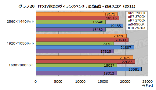 画像ギャラリー No.047のサムネイル画像 / 「Ryzen 9 3900X」「Ryzen 7 3700X」レビュー。期待のZen 2は競合に迫るゲーム性能を有し,マルチコア性能では圧倒する
