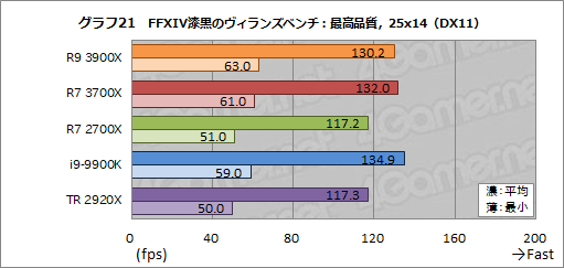 画像ギャラリー No.048のサムネイル画像 / 「Ryzen 9 3900X」「Ryzen 7 3700X」レビュー。期待のZen 2は競合に迫るゲーム性能を有し,マルチコア性能では圧倒する