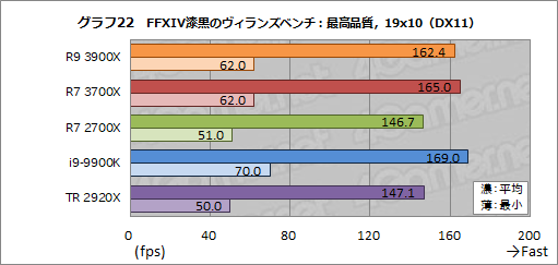 画像ギャラリー No.049のサムネイル画像 / 「Ryzen 9 3900X」「Ryzen 7 3700X」レビュー。期待のZen 2は競合に迫るゲーム性能を有し,マルチコア性能では圧倒する