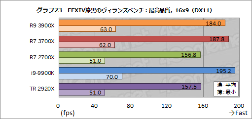 画像ギャラリー No.050のサムネイル画像 / 「Ryzen 9 3900X」「Ryzen 7 3700X」レビュー。期待のZen 2は競合に迫るゲーム性能を有し,マルチコア性能では圧倒する