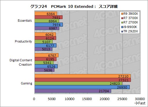 画像ギャラリー No.052のサムネイル画像 / 「Ryzen 9 3900X」「Ryzen 7 3700X」レビュー。期待のZen 2は競合に迫るゲーム性能を有し,マルチコア性能では圧倒する