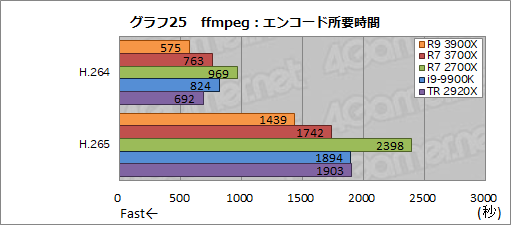画像ギャラリー No.053のサムネイル画像 / 「Ryzen 9 3900X」「Ryzen 7 3700X」レビュー。期待のZen 2は競合に迫るゲーム性能を有し,マルチコア性能では圧倒する