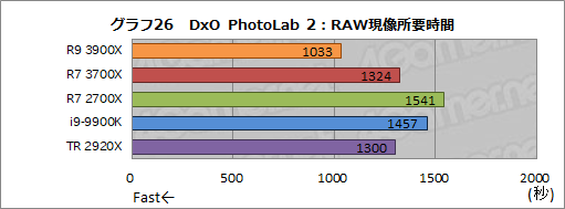 画像ギャラリー No.054のサムネイル画像 / 「Ryzen 9 3900X」「Ryzen 7 3700X」レビュー。期待のZen 2は競合に迫るゲーム性能を有し,マルチコア性能では圧倒する