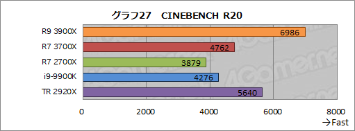 画像ギャラリー No.055のサムネイル画像 / 「Ryzen 9 3900X」「Ryzen 7 3700X」レビュー。期待のZen 2は競合に迫るゲーム性能を有し,マルチコア性能では圧倒する