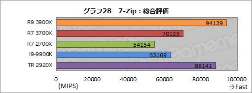 画像ギャラリー No.056のサムネイル画像 / 「Ryzen 9 3900X」「Ryzen 7 3700X」レビュー。期待のZen 2は競合に迫るゲーム性能を有し,マルチコア性能では圧倒する