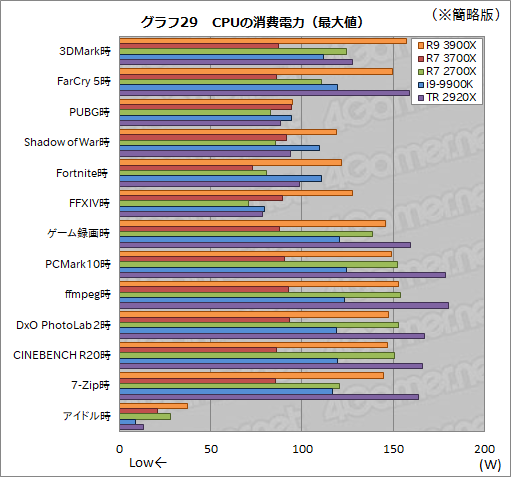 画像ギャラリー No.057のサムネイル画像 / 「Ryzen 9 3900X」「Ryzen 7 3700X」レビュー。期待のZen 2は競合に迫るゲーム性能を有し,マルチコア性能では圧倒する