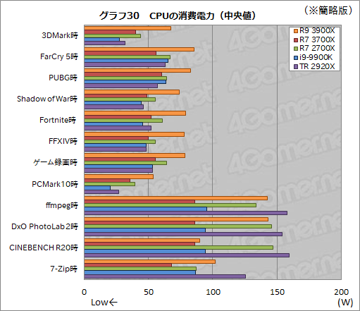 画像ギャラリー No.058のサムネイル画像 / 「Ryzen 9 3900X」「Ryzen 7 3700X」レビュー。期待のZen 2は競合に迫るゲーム性能を有し,マルチコア性能では圧倒する