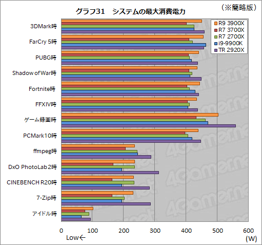 画像ギャラリー No.059のサムネイル画像 / 「Ryzen 9 3900X」「Ryzen 7 3700X」レビュー。期待のZen 2は競合に迫るゲーム性能を有し,マルチコア性能では圧倒する