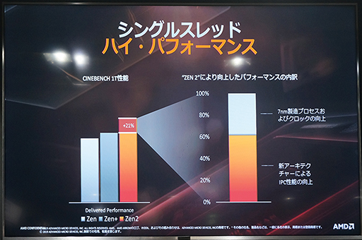 画像ギャラリー No.008のサムネイル画像 / 「ゲームでもRyzenを選ぶ理由ができた」。日本AMDが秋葉原で第3世代Ryzen&Radeon RX 5700シリーズをアピール