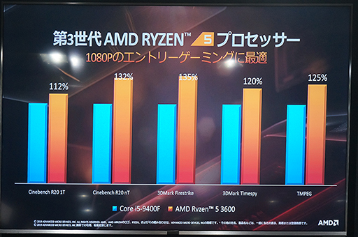画像ギャラリー No.014のサムネイル画像 / 「ゲームでもRyzenを選ぶ理由ができた」。日本AMDが秋葉原で第3世代Ryzen&Radeon RX 5700シリーズをアピール